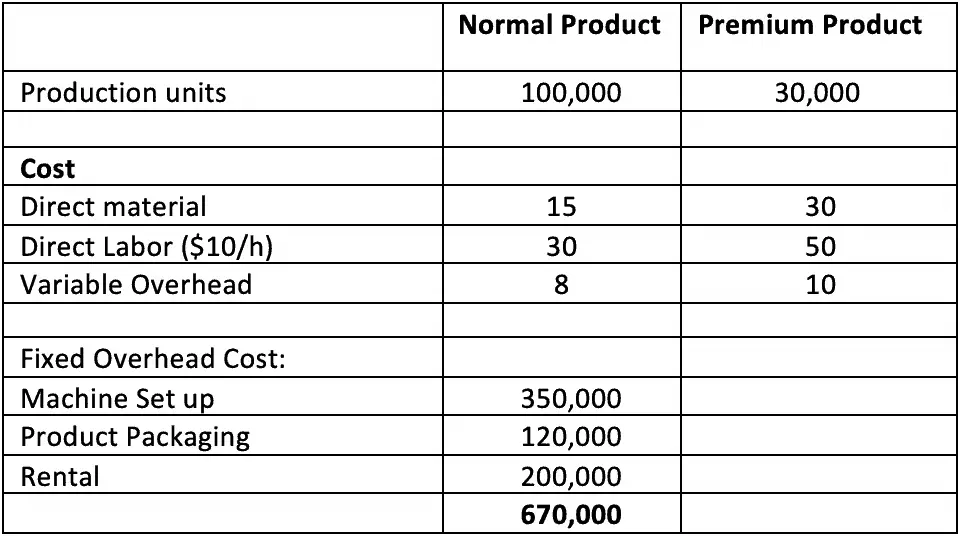 Absorption Costing | Definition | Example - Accountinguide