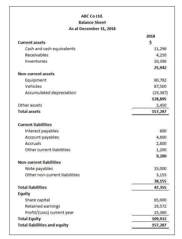 Balance Sheet | Definition | Example - Accountinguide