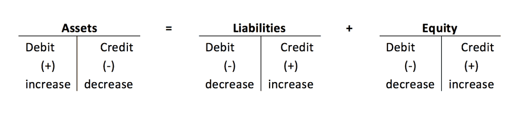 debit credit definition