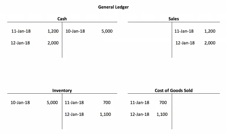 Simple General Ledger Example - Accountinguide