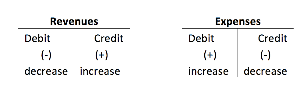 debit credit expense