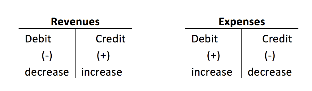 debit credit definition