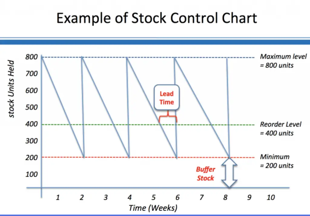 Reorder Level Of Inventory Formula