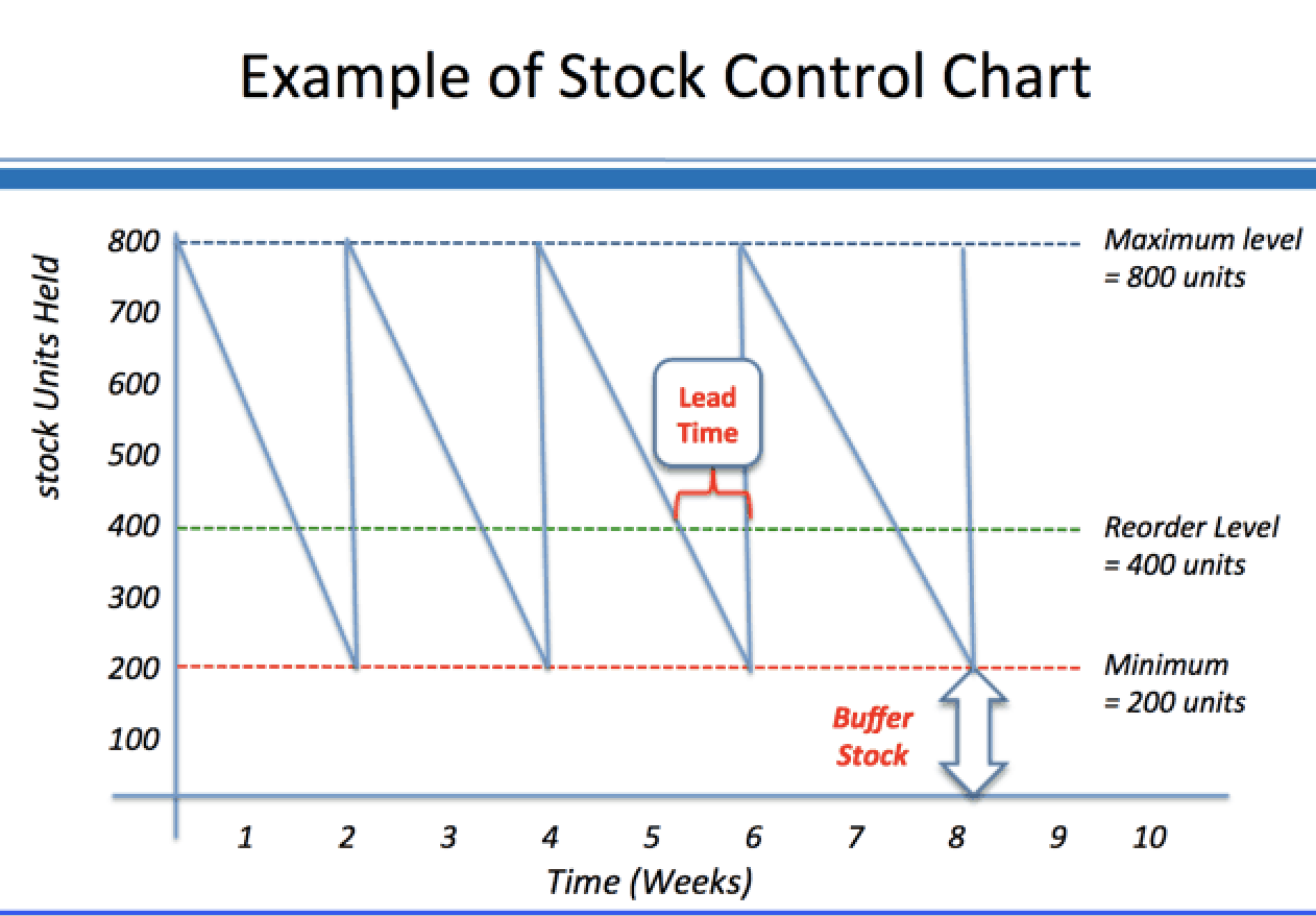 inventory-control-level-definition-example-accountinguide