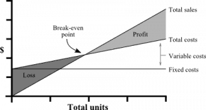 break even point formula in managerial acct