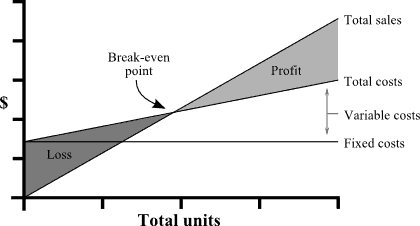 Break-Even Point | Definition | Formula | Example | - Accountinguide