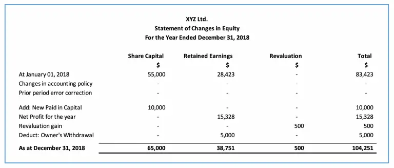 statement-of-changes-in-equity-explain-example-accountinguide