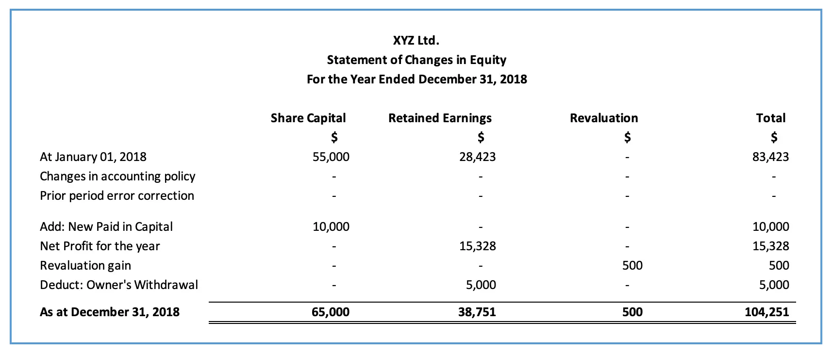 Statement Of Changes In Equity Explain Example Accountinguide