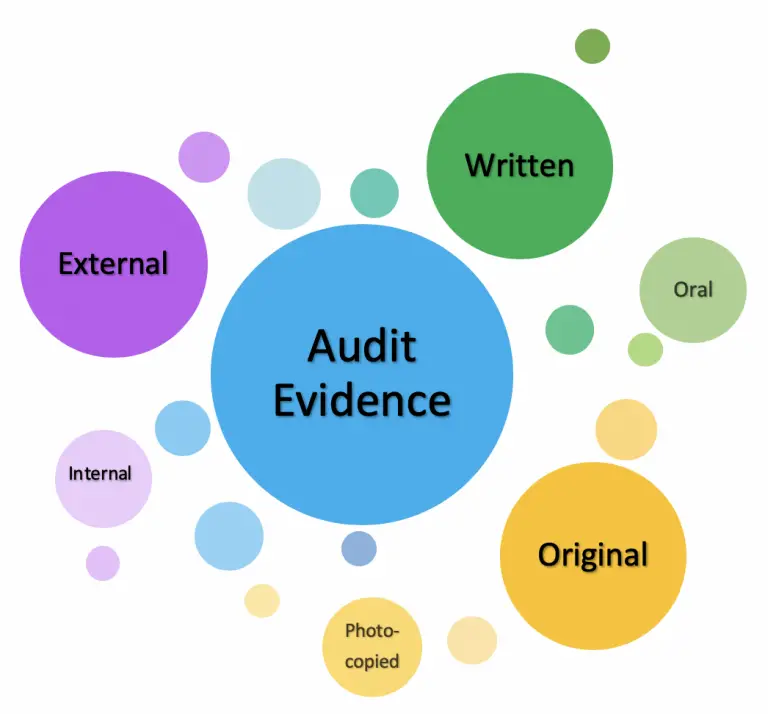 pervasive audit evidence meaning