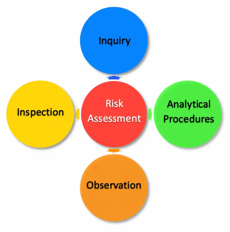 risk assessment methodology for internal audit