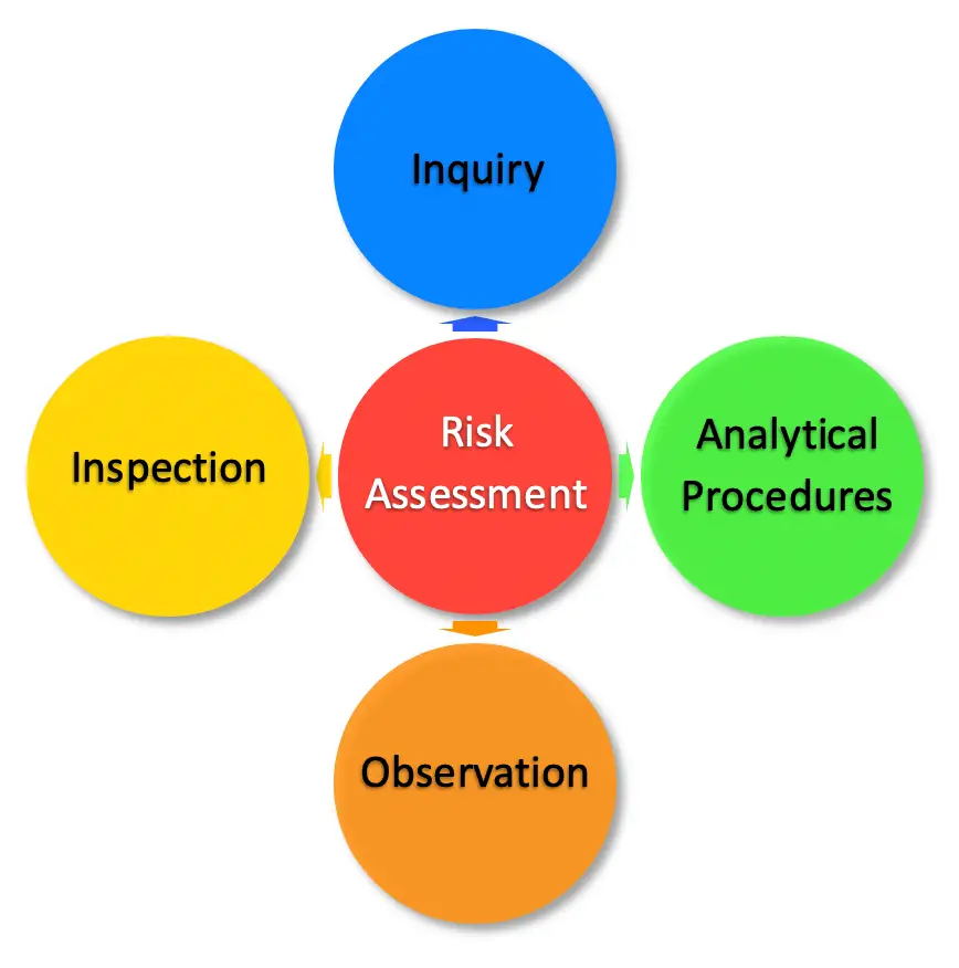 risk assessment procedures audit