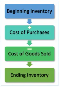 Cost of Goods Sold