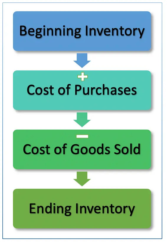 Audit Cost Of Goods Sold Explain Procedures Accountinguide