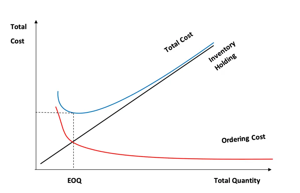 Economic Order Quantity | Definition | Example | - Accountinguide