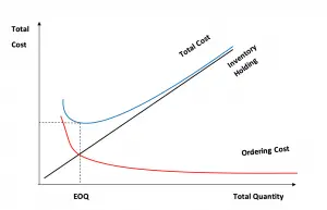 Economic Order Quantity Definition Example Accountinguide