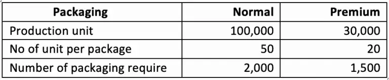 Example Of Cost Pools And Cost Drivers