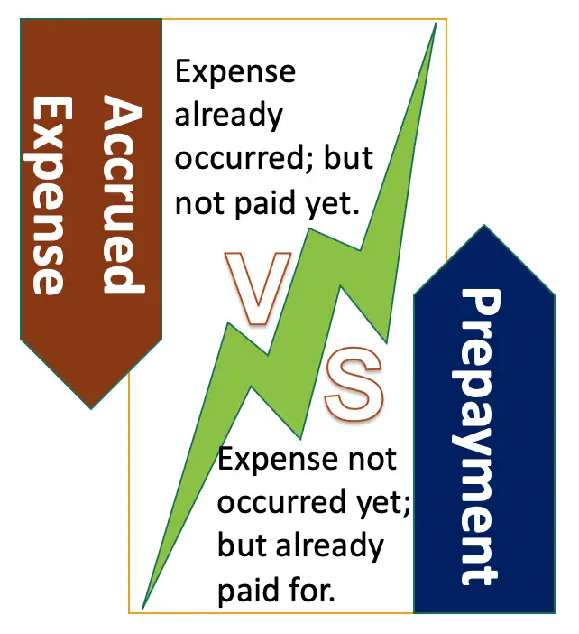 Accrued Expense And Prepayment Difinition Example Accountinguide