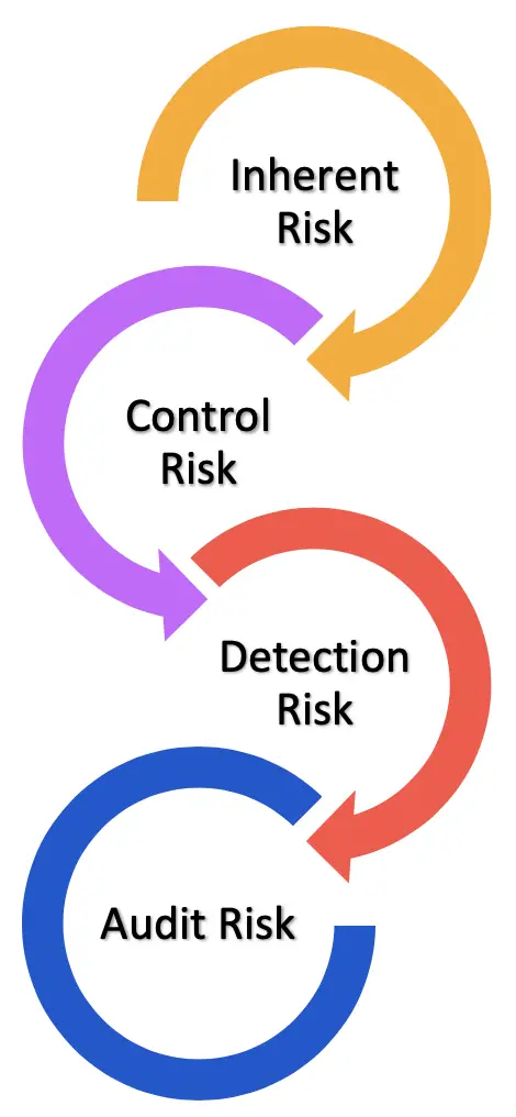 what is audit risk model