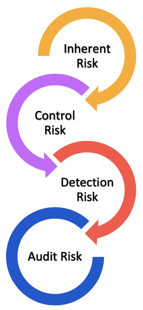 audit risk assignment