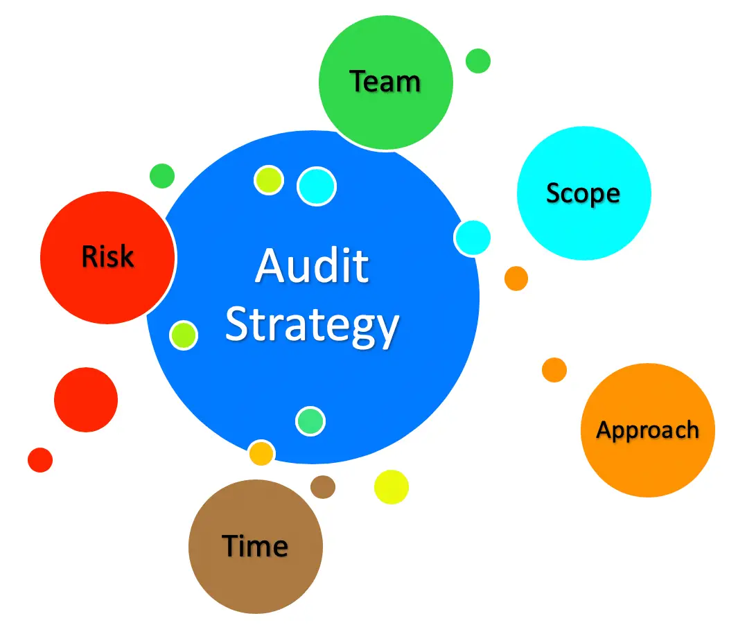 audit-strategy-definition-purpose-contents-accountinguide