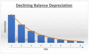 Declining balance depreciation