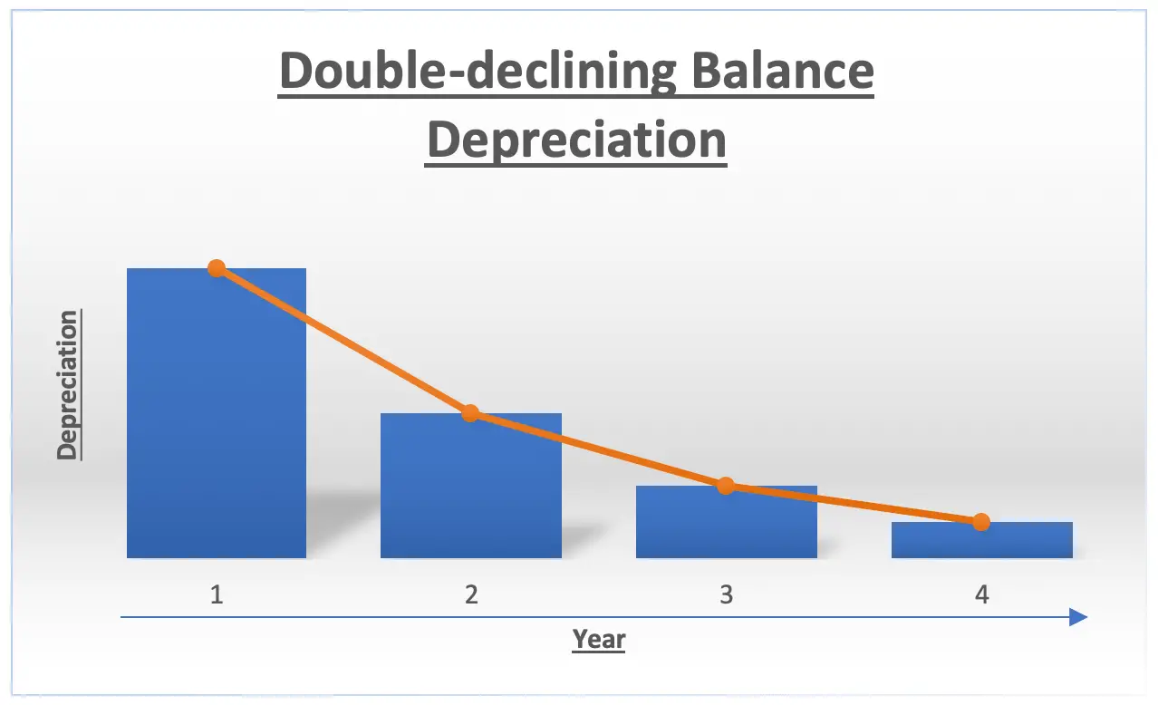 Five Types of Depreciation Explain Example Accountinguide