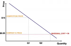 example of price penetration