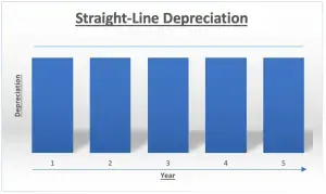 Five Types Of Depreciation Explain Example Accountinguide