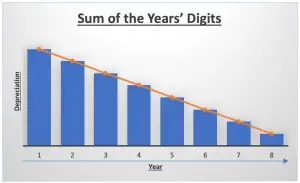 Sum of the years’ digits depreciation