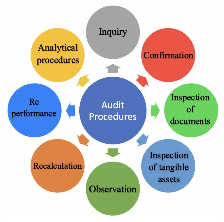 audit procedures work in progress