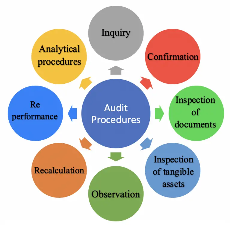 What Are The Three Types Of Audits