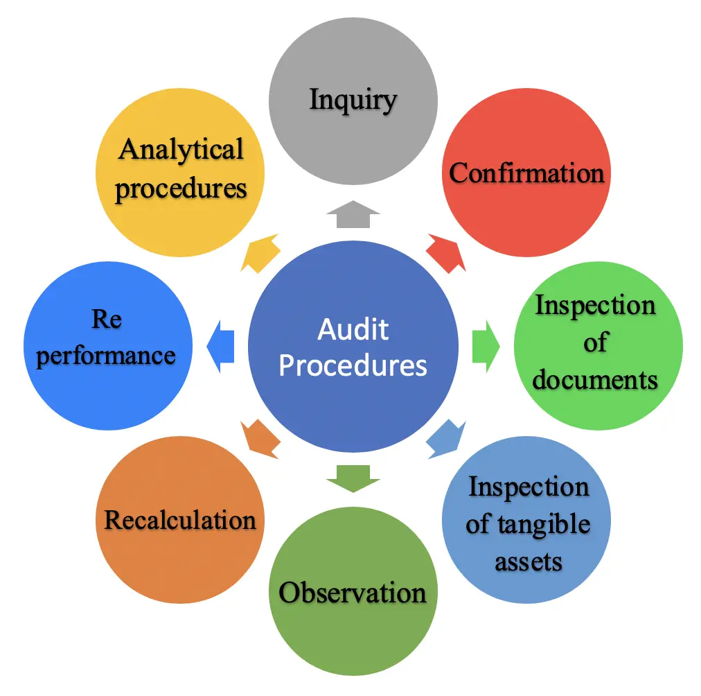 audit procedures for presentation and disclosure