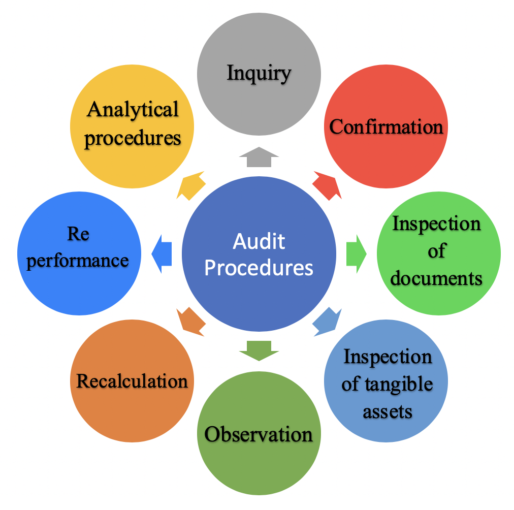 Which Organization Audits Charts Regularly