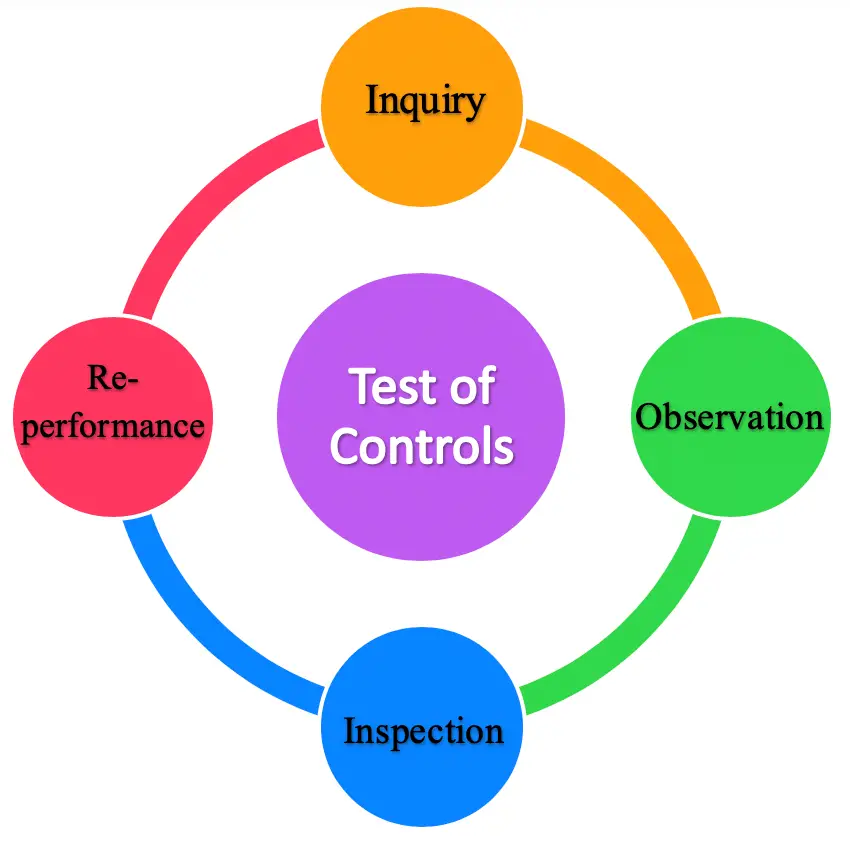 test-of-controls-purposes-types-vs-test-of-details-accountinguide