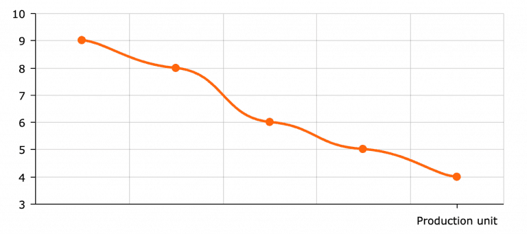 learning-curve-example-formula-limitation-accountinguide