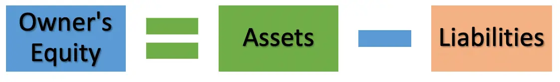 Accounting Equation | Formula | Example | Concept - Accountinguide