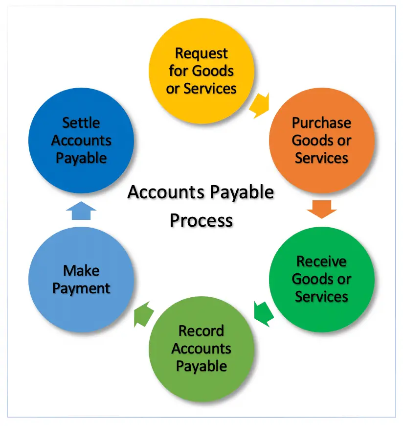 Accounts Payable Process Flow Chart Template