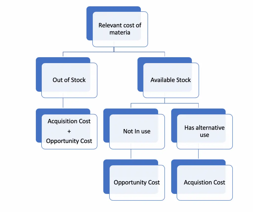 relevant-cost-of-material-example-analysis-accountinguide