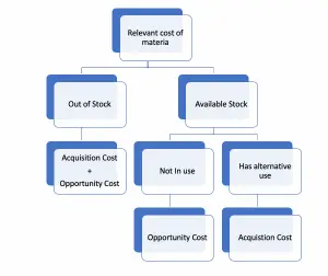 material cost in business plan