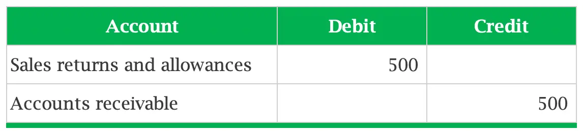 Accounting for Sales Return | Journal Entry | Example | - Accountinguide