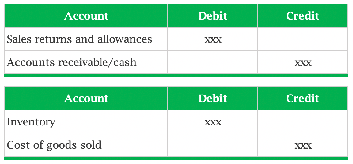 accounting entries of rebate settlement credit memo