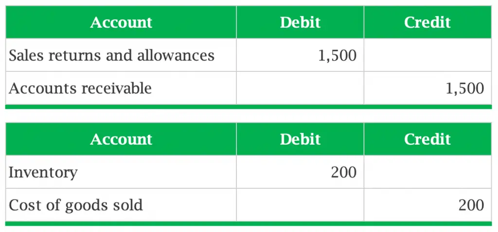 Accounting For Sales Return Journal Entry Example Accountinguide