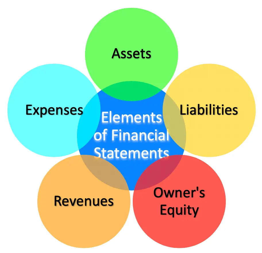 what are the elements presentation of financial statement