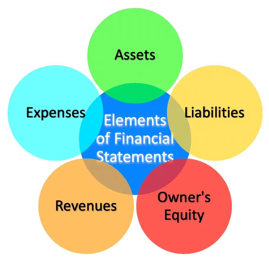 What Are The 5 Elements Of Income Statement