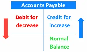 Accounts payable debit or credit