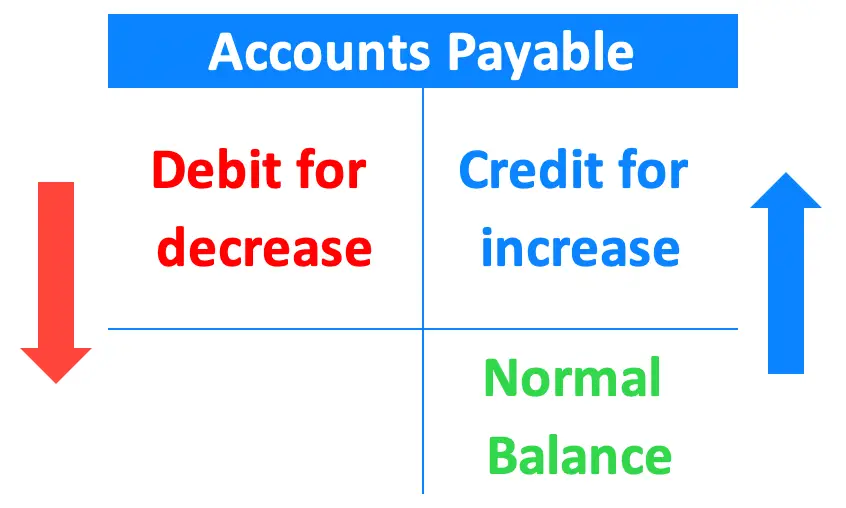 balance in accounts payable is decreased with a debit entry