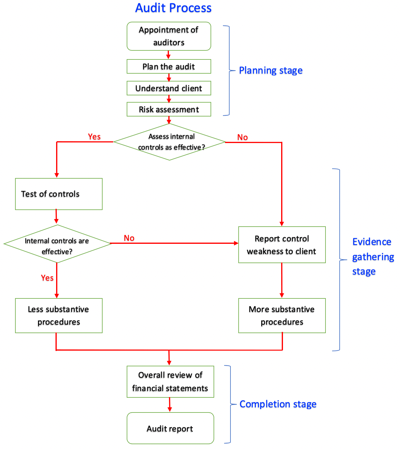 Internal Audit Process Flowchart – Howtodoes