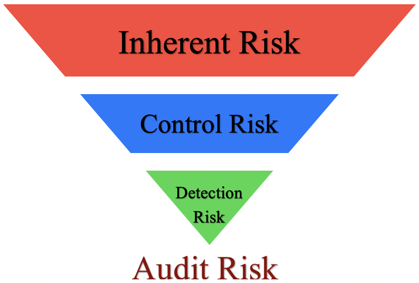 3 Types Of Audit Risk Inherent Control And Detection Accountinguide