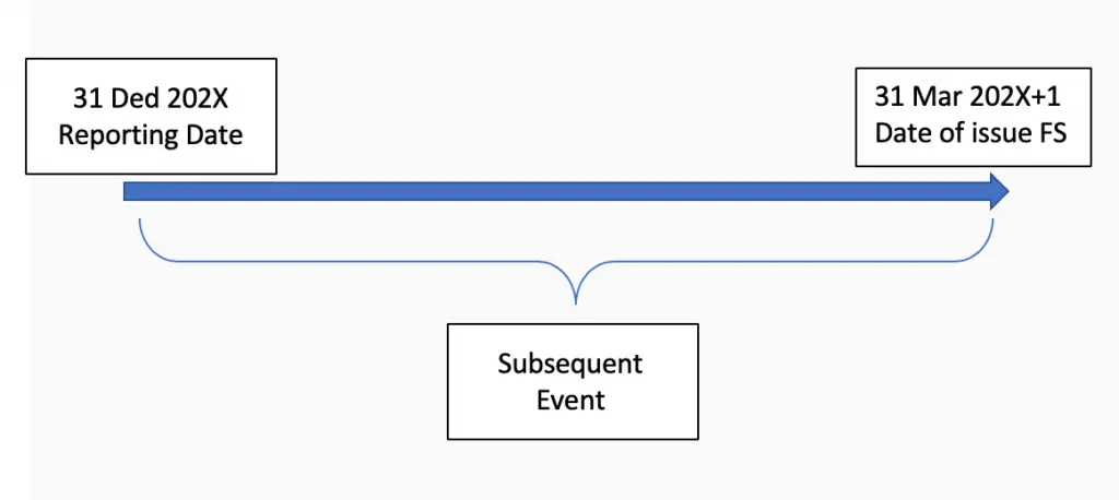 subsequent-event-adjusting-event-disclosure-accountinguide