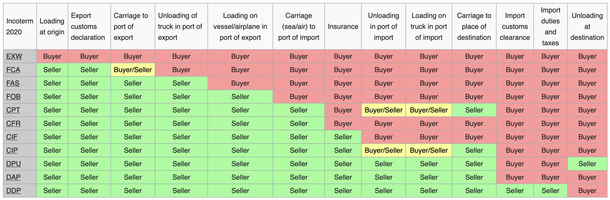 Accounting for Goods in Transit | Example | Accounting - Accountinguide